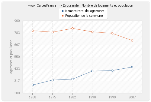 Eygurande : Nombre de logements et population