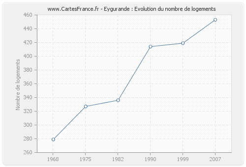 Eygurande : Evolution du nombre de logements