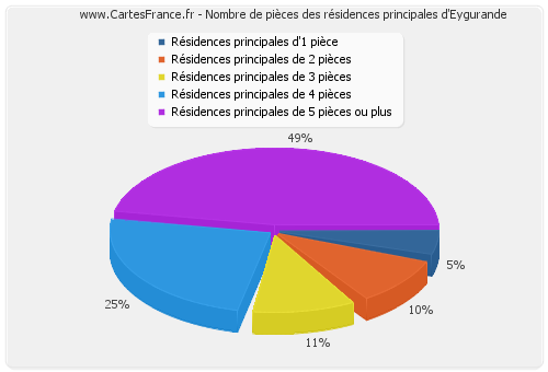 Nombre de pièces des résidences principales d'Eygurande