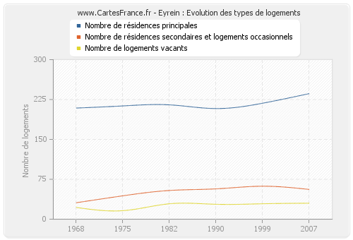 Eyrein : Evolution des types de logements