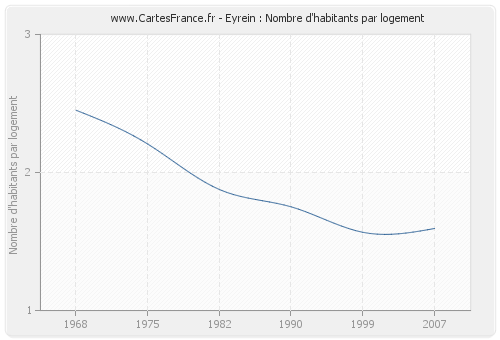 Eyrein : Nombre d'habitants par logement