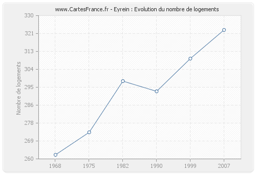 Eyrein : Evolution du nombre de logements