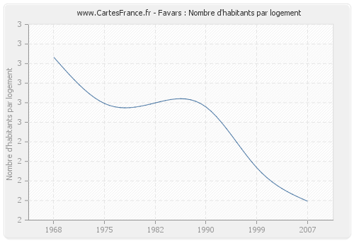 Favars : Nombre d'habitants par logement