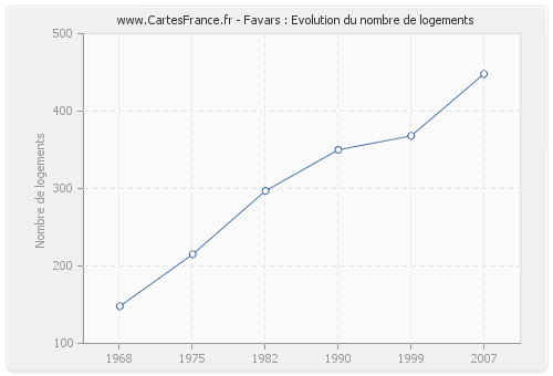 Favars : Evolution du nombre de logements