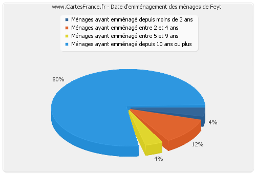 Date d'emménagement des ménages de Feyt