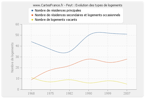 Feyt : Evolution des types de logements