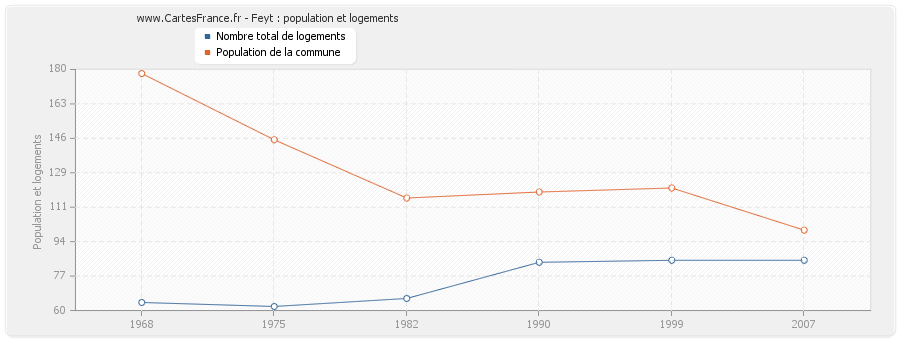 Feyt : population et logements