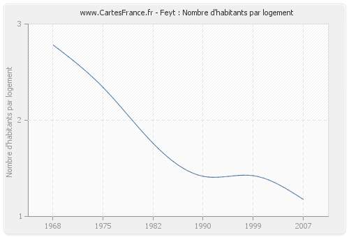 Feyt : Nombre d'habitants par logement