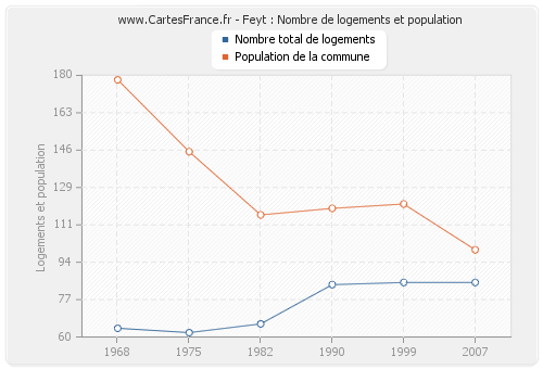 Feyt : Nombre de logements et population