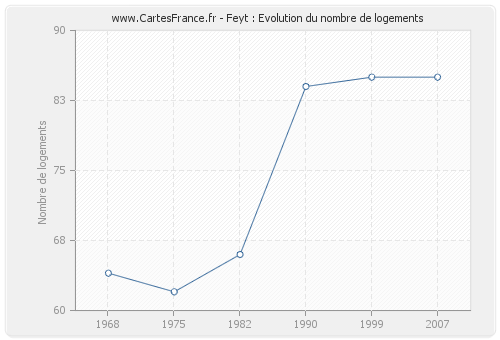 Feyt : Evolution du nombre de logements