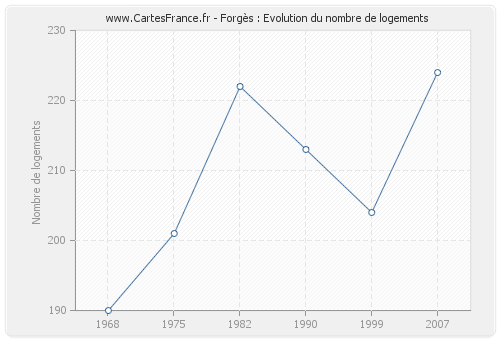 Forgès : Evolution du nombre de logements