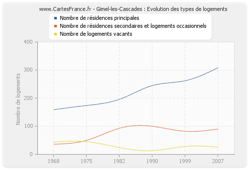 Gimel-les-Cascades : Evolution des types de logements