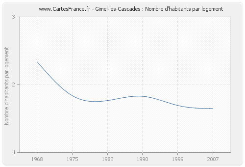 Gimel-les-Cascades : Nombre d'habitants par logement
