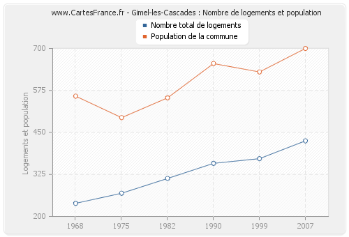 Gimel-les-Cascades : Nombre de logements et population