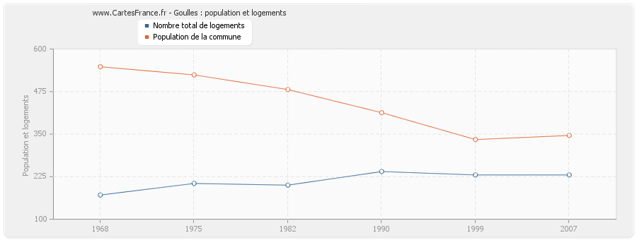 Goulles : population et logements