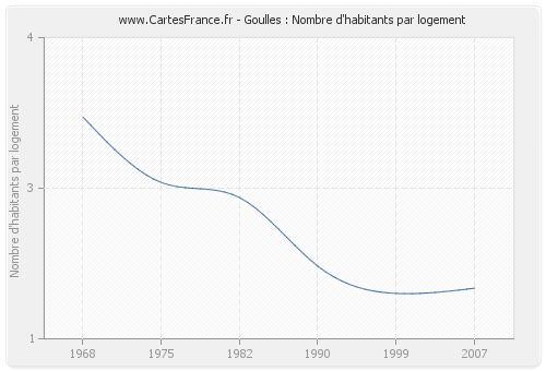 Goulles : Nombre d'habitants par logement