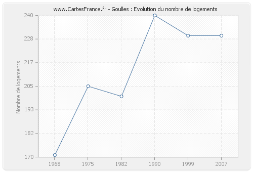 Goulles : Evolution du nombre de logements