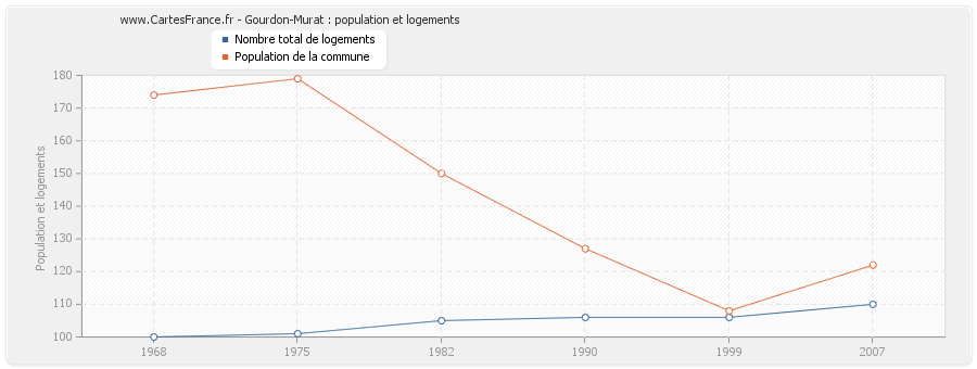 Gourdon-Murat : population et logements