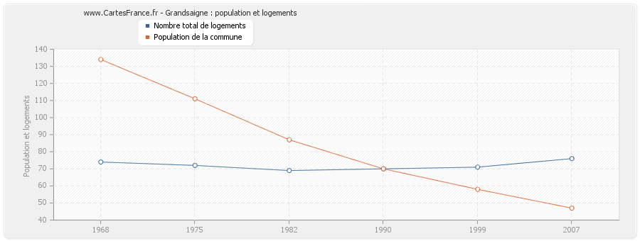 Grandsaigne : population et logements