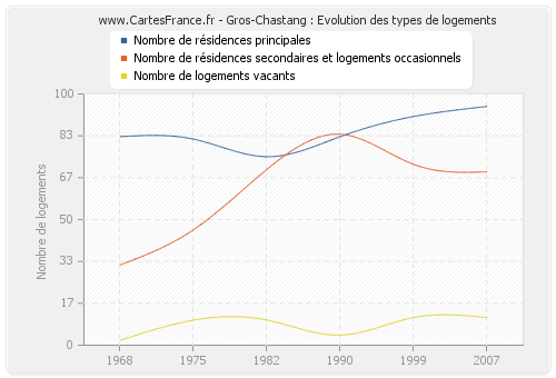 Gros-Chastang : Evolution des types de logements