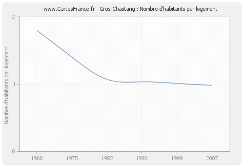 Gros-Chastang : Nombre d'habitants par logement