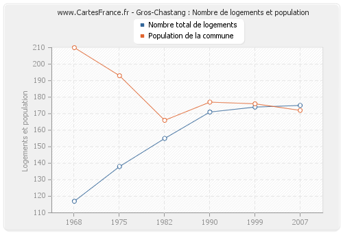 Gros-Chastang : Nombre de logements et population