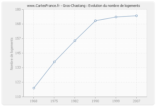 Gros-Chastang : Evolution du nombre de logements