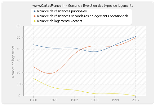 Gumond : Evolution des types de logements