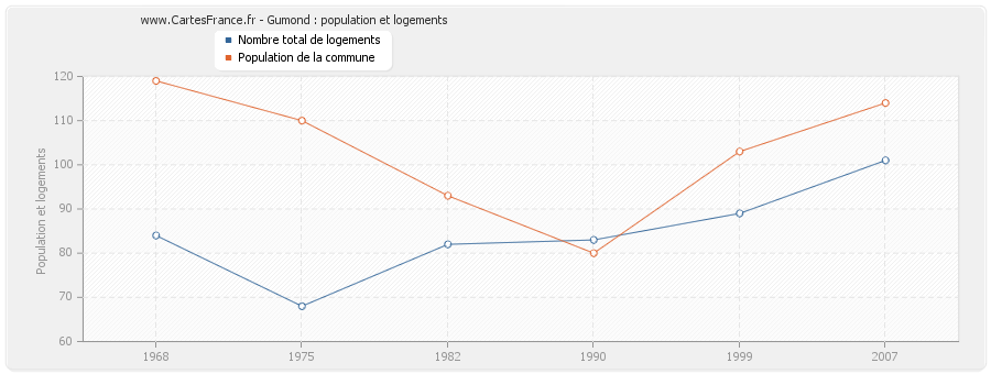 Gumond : population et logements