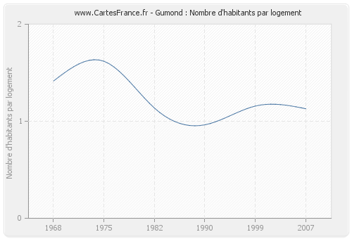 Gumond : Nombre d'habitants par logement