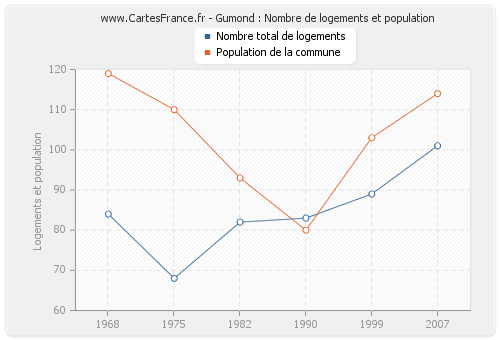 Gumond : Nombre de logements et population