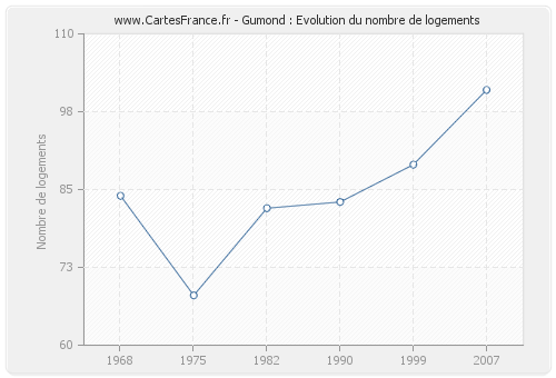 Gumond : Evolution du nombre de logements