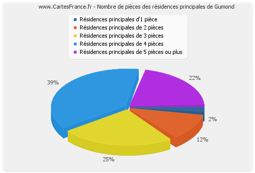 Nombre de pièces des résidences principales de Gumond