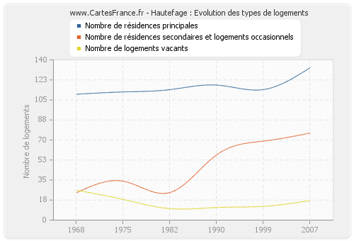 Hautefage : Evolution des types de logements