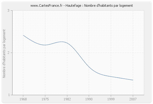 Hautefage : Nombre d'habitants par logement