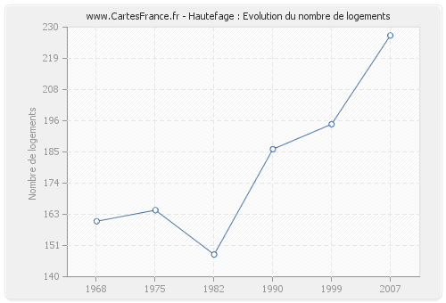 Hautefage : Evolution du nombre de logements