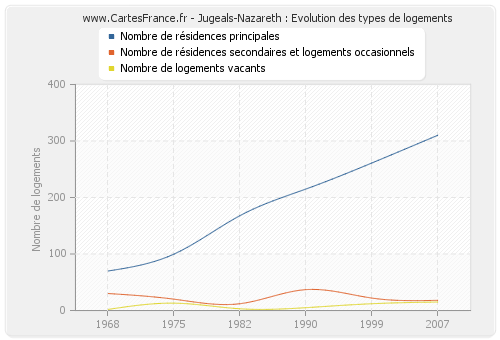 Jugeals-Nazareth : Evolution des types de logements