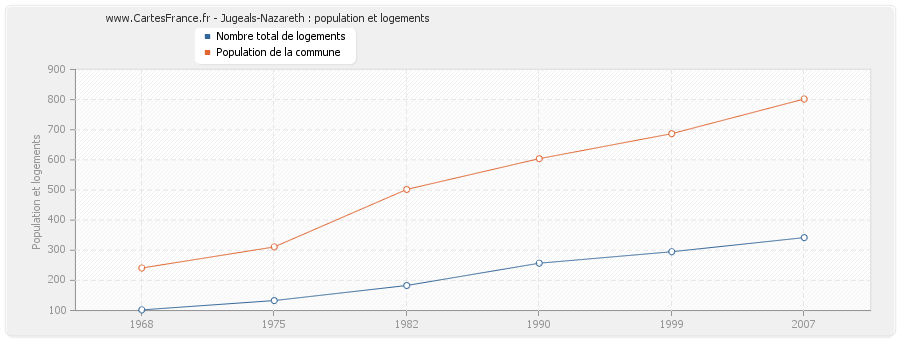 Jugeals-Nazareth : population et logements