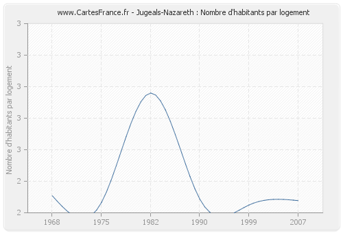 Jugeals-Nazareth : Nombre d'habitants par logement