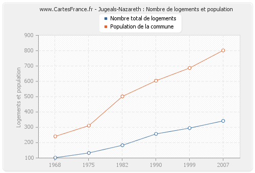 Jugeals-Nazareth : Nombre de logements et population