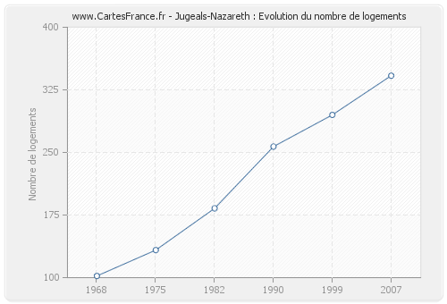 Jugeals-Nazareth : Evolution du nombre de logements