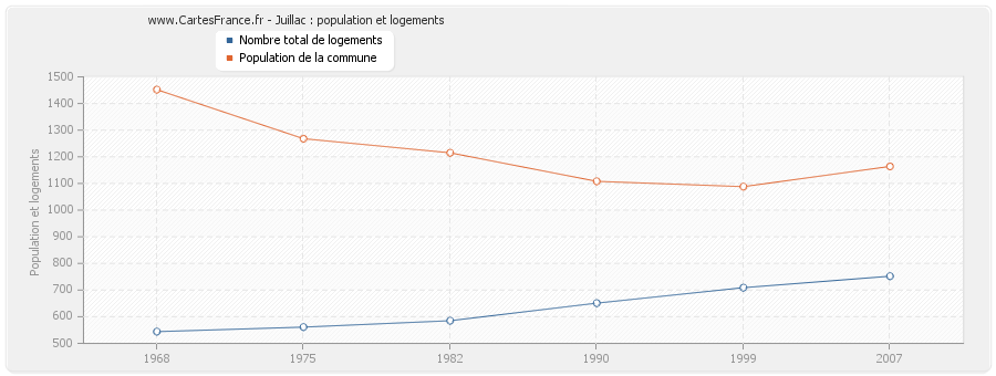 Juillac : population et logements