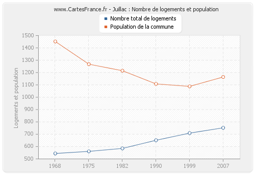 Juillac : Nombre de logements et population