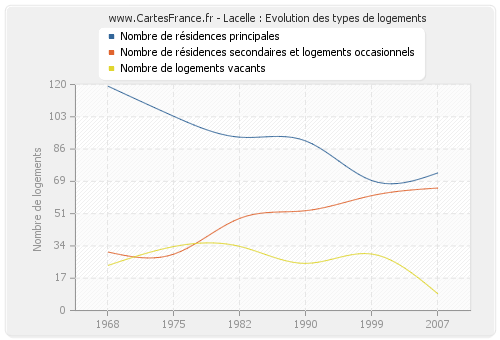 Lacelle : Evolution des types de logements