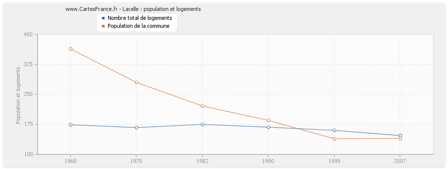 Lacelle : population et logements