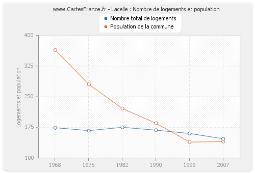 Lacelle : Nombre de logements et population