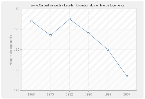 Lacelle : Evolution du nombre de logements