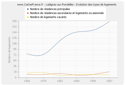 Ladignac-sur-Rondelles : Evolution des types de logements