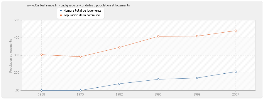 Ladignac-sur-Rondelles : population et logements