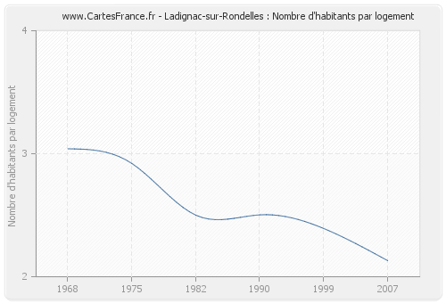 Ladignac-sur-Rondelles : Nombre d'habitants par logement